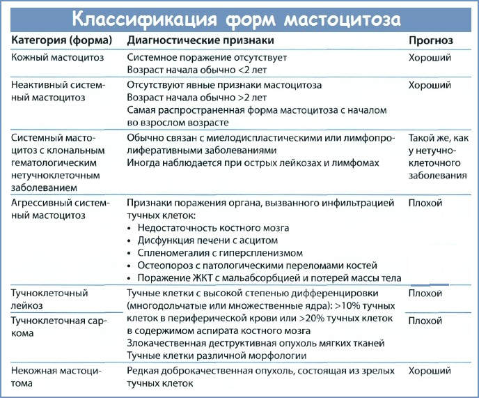 Класифікація мастоцитоз