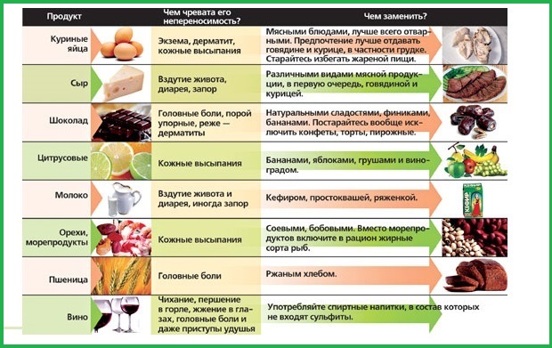 Чим замінити алергени