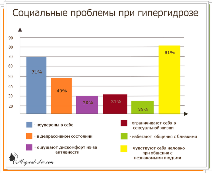 Соціальні проблеми при гіпергідрозі