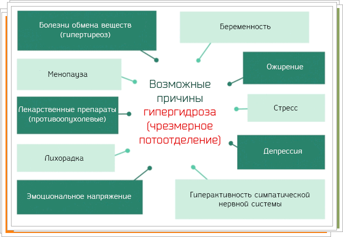 Можливі причини гіпергідрозу