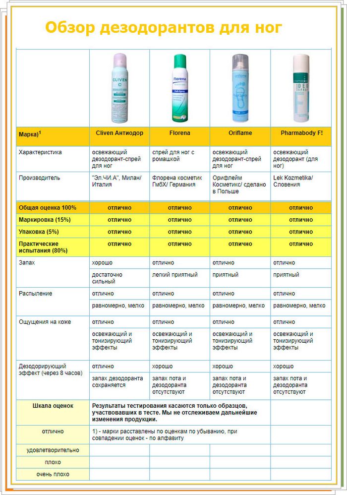огляд дезодорантів