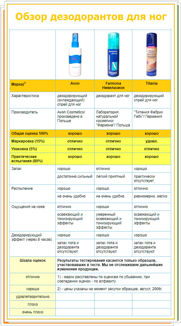 Популярні спреї