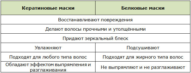 відмінності масок с кератином и белковых