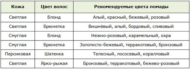 Підбір цвета помады для визуального увеличения губ