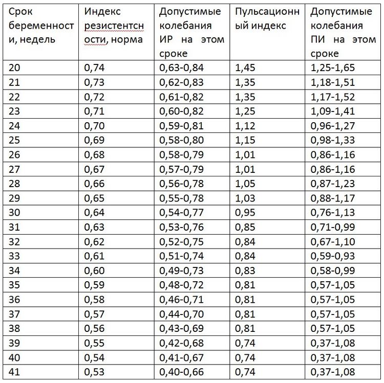 Що таке допплерометрия для вагітних?