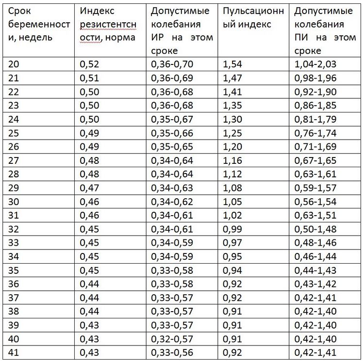 Що таке допплерометрия для вагітних?